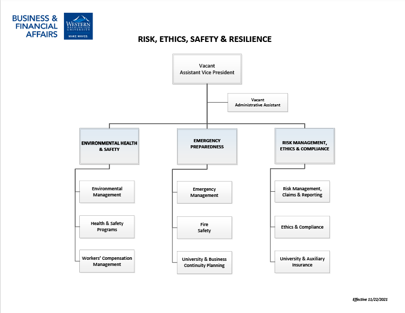 Org chart for Risk, Ethics, Safety & Resilience; same information as in HTML org chart